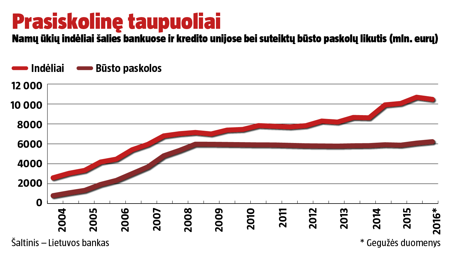 Tiek pagal butų kainas, tiek pagal besiskolinančių gyventojų skaičių jau grįžome į 2006-uosius, o Lietuvoje išduotų būsto paskolų vertė viršija bendrą prieš pat krizę išdalytų kreditų sumą.