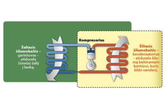 Šilumos siurblio principinė schema