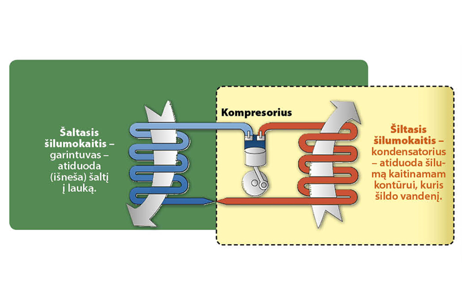 Šilumos siurblio principinė schema
