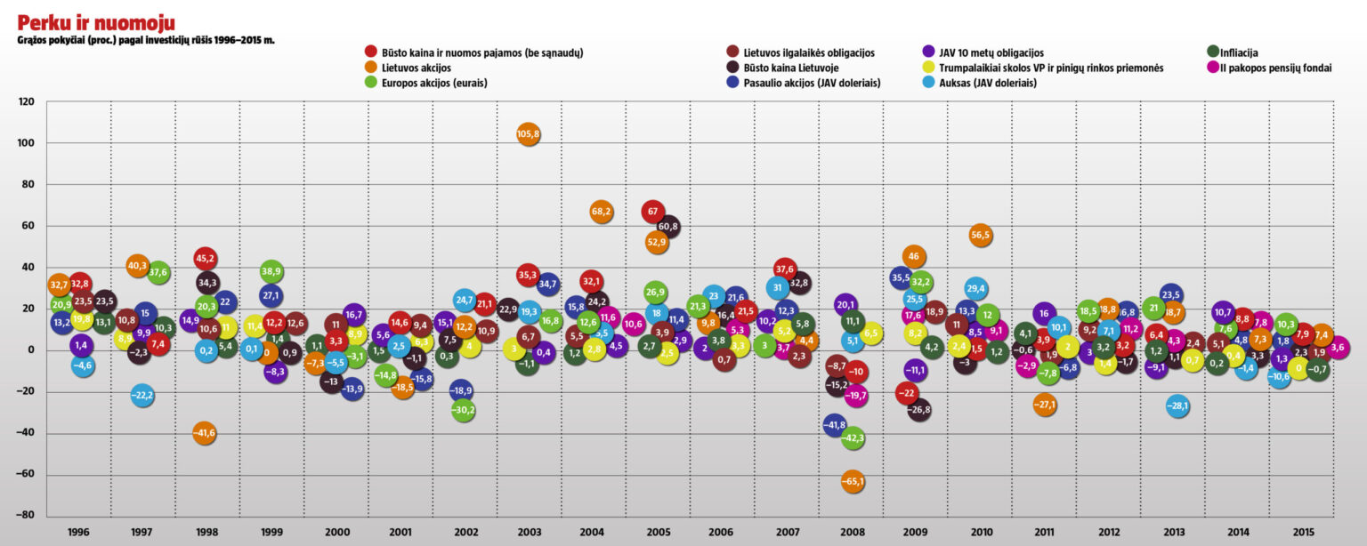 Per pastaruosius 20 metų didžiausią grąžą davė investicijos į nekilnojamąjį turtą ir jo nuomą – vidutiniškai 14,8 proc.