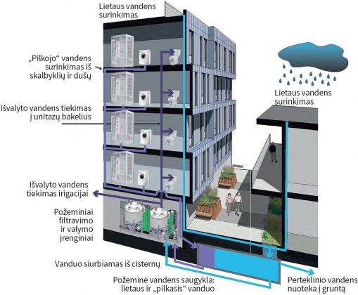 Lietaus vandens panaudojimas