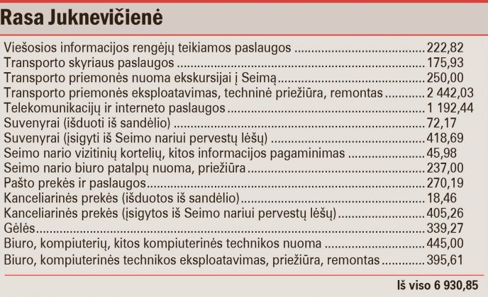 SEIMO NARĖS 2017 METŲ SAUSIO–RUGSĖJO MĖNESIŲ IŠLAIDOS, SUSIJUSIOS SU PARLAMENTINE VEIKLA, EURAIS.