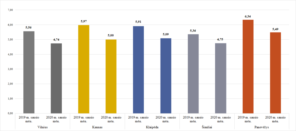 Šaltinis: Valstybinė energetikos reguliavimo tarnyba