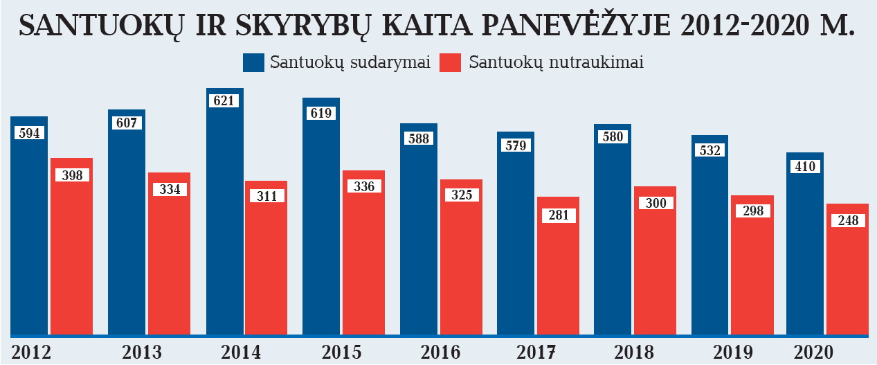 Panevėžio savivaldybės Civilinės metrikacijos skyriaus duomenimis, 2020 metais bendrasis santuokų rodiklis (santuokų skaičius 1 tūkst. gyventojų) sumažėjo nuo 5,6 (2019-aisiais) iki 4,4 (2020-aisiais). Pernai Panevėžio mieste buvo įregistruotos 410 santuokų ir 248 ištuokos (2019 metais atitinkamai 532 ir 298).